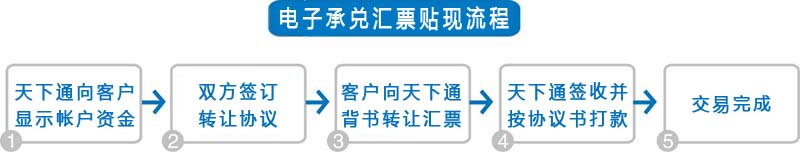 電子承兌匯票貼現(xiàn)流程，足不出戶就能辦理，進(jìn)來看看就知道了