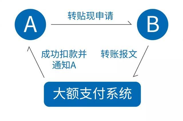 線下清算與線上清算的區(qū)別是什么