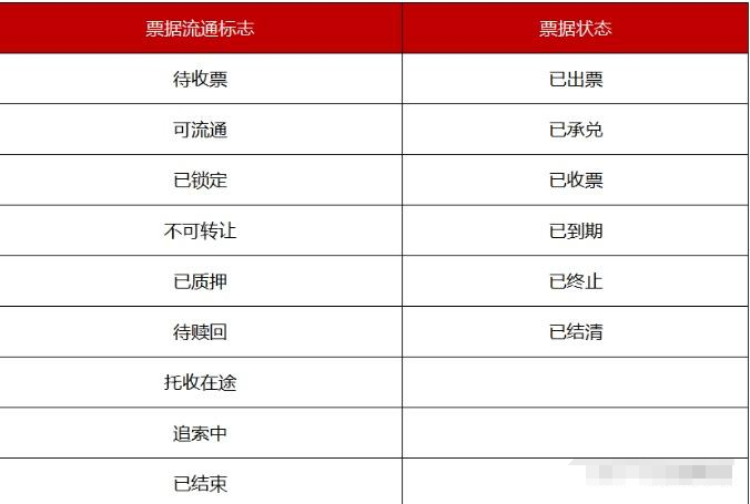 商業(yè)匯票號碼排列方式，新系統(tǒng)有哪些改變？