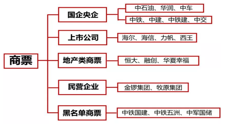 專業(yè)商業(yè)匯票貼現(xiàn)公司，盈利模式有哪些