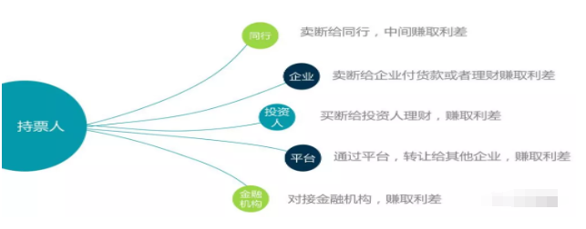 專業(yè)商業(yè)匯票貼現(xiàn)公司，盈利模式有哪些